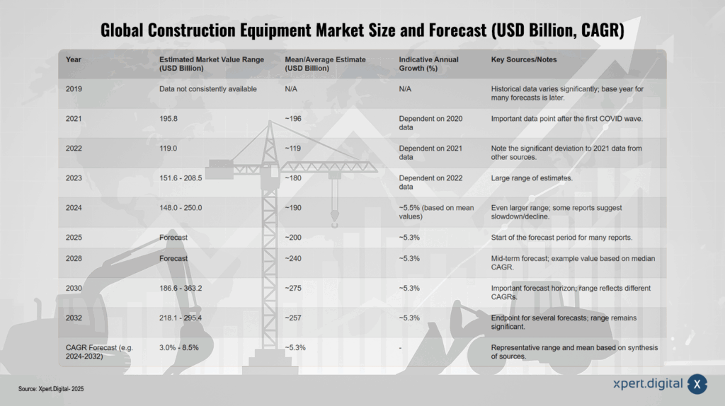Globale Baumaschinenmarktgröße und Prognose (Mrd. USD, CAGR)