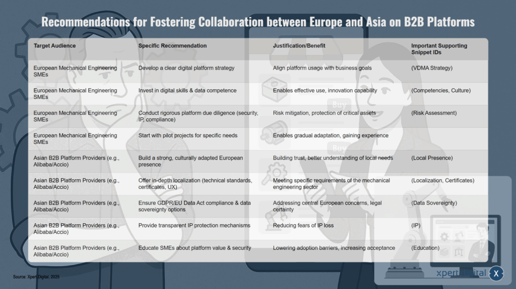 Handlungsempfehlungen zur Förderung der Zusammenarbeit zwischen Europa und Asien bei B2B-Plattformen