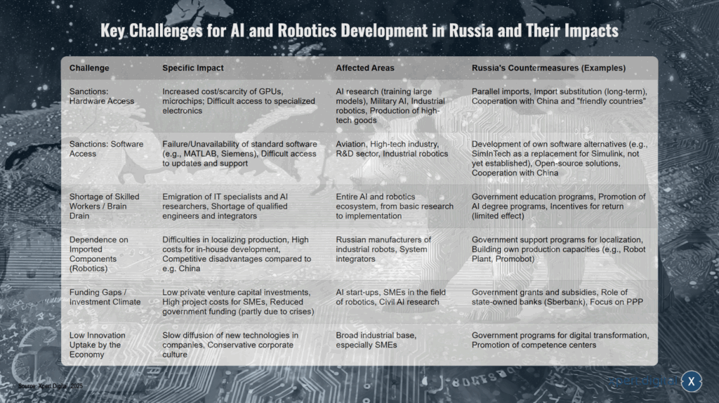 Hauptherausforderungen für die KI- und Robotikentwicklung in Russland und deren Auswirkungen