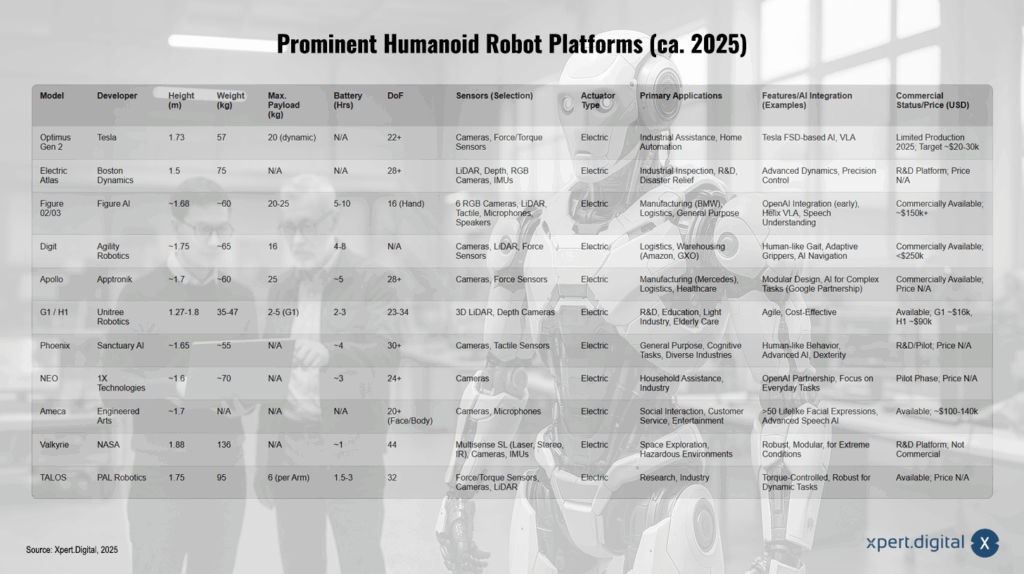 Видатні гуманоїдні роботи -платформи (приблизно 2025)