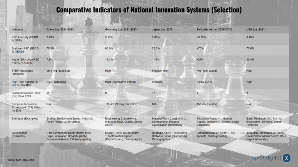 Vergleichende Indikatoren Nationaler Innovationssysteme (Auswahl)