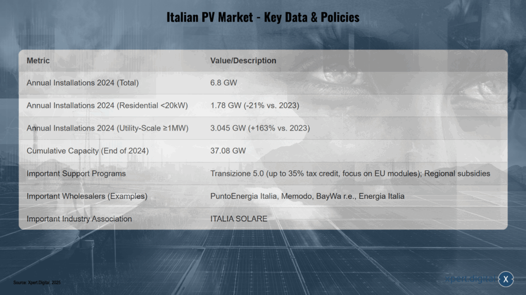 Italienischer PV-Markt – Kerndaten & Politiken