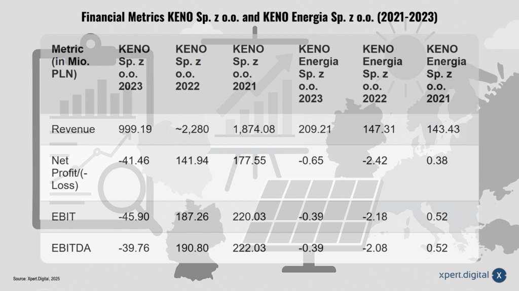 FICRITURES FINANCIERS KENO SP. Z oo et Keno Energia sp. Z OO (2021-2023)
