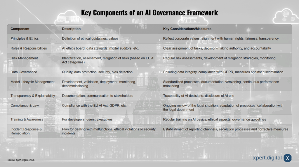 Schlüsselkomponenten eines KI-Governance-Rahmenwerks