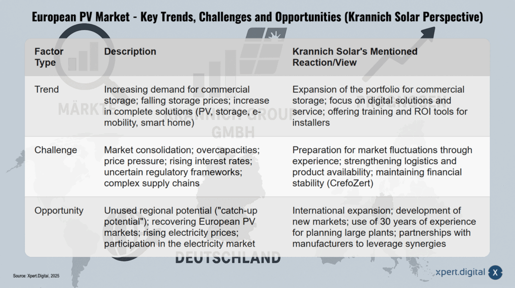 Europäischer PV-Markt - Schlüsseltrends, Herausforderungen und Chancen (Perspektive Krannich Solar)
