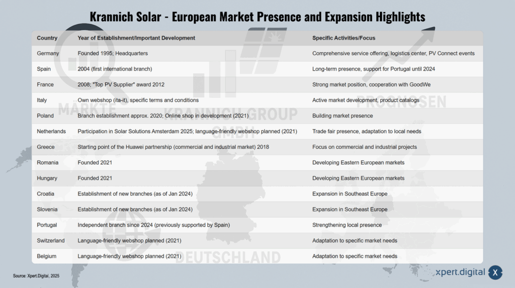 Krannich Solar - Europäische Marktpräsenz und Expansionshighlights