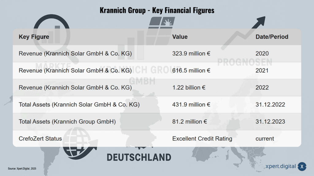 Krannich Group - Wichtige Finanzkennzahlen