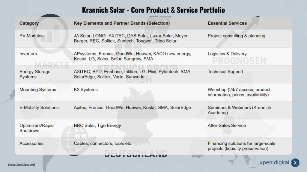 Krannich Solar - Kernprodukt- & Dienstleistungsportfolio