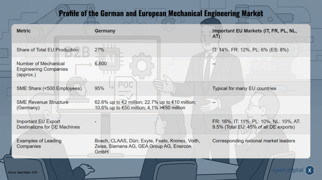 Profil des deutschen und europäischen Maschinenbaumarktes
