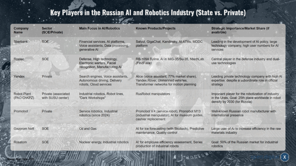 Schlüsselakteure in der russischen KI- und Robotik-Industrie (Staatlich vs. Privat)