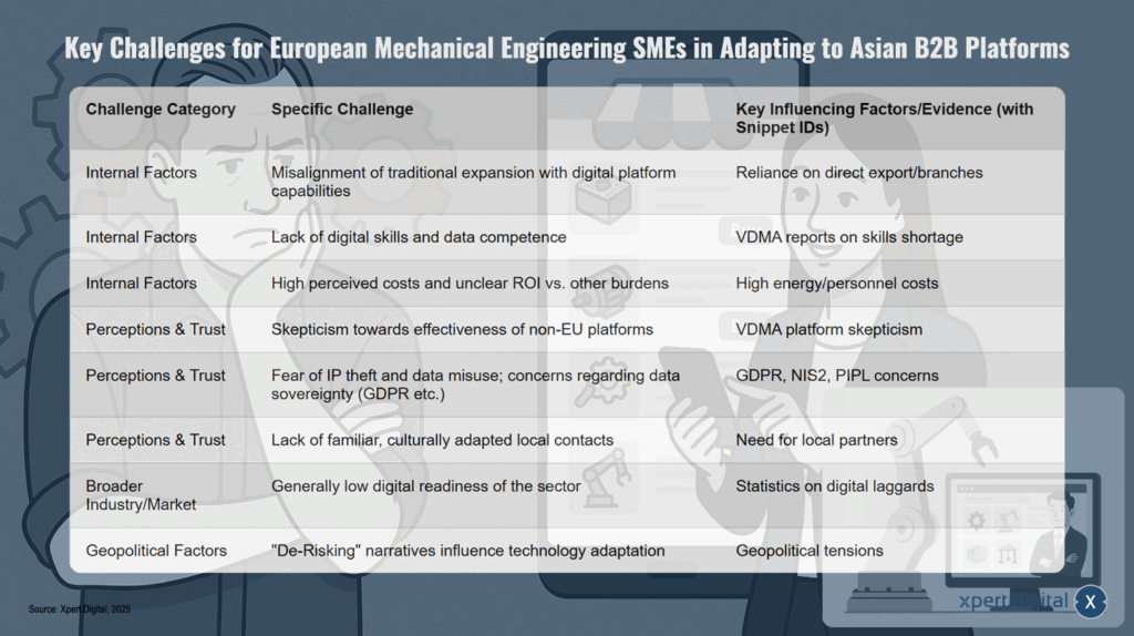 Schlüsselherausforderungen für europäische Maschinenbau-KMU bei der Adaption asiatischer B2B-Plattformen