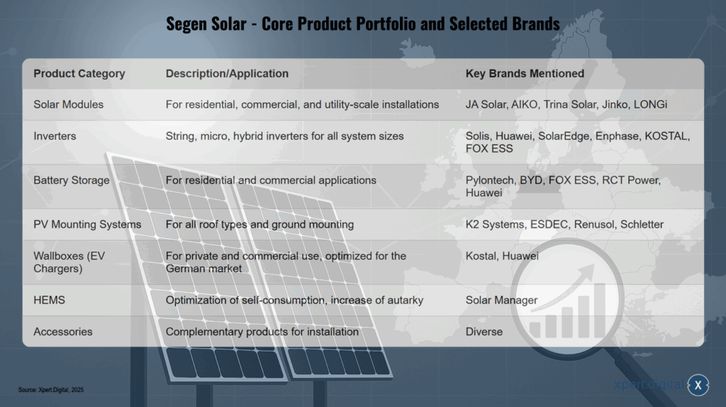 Segen Solar - Kernproduktportfolio und ausgewählte Marken