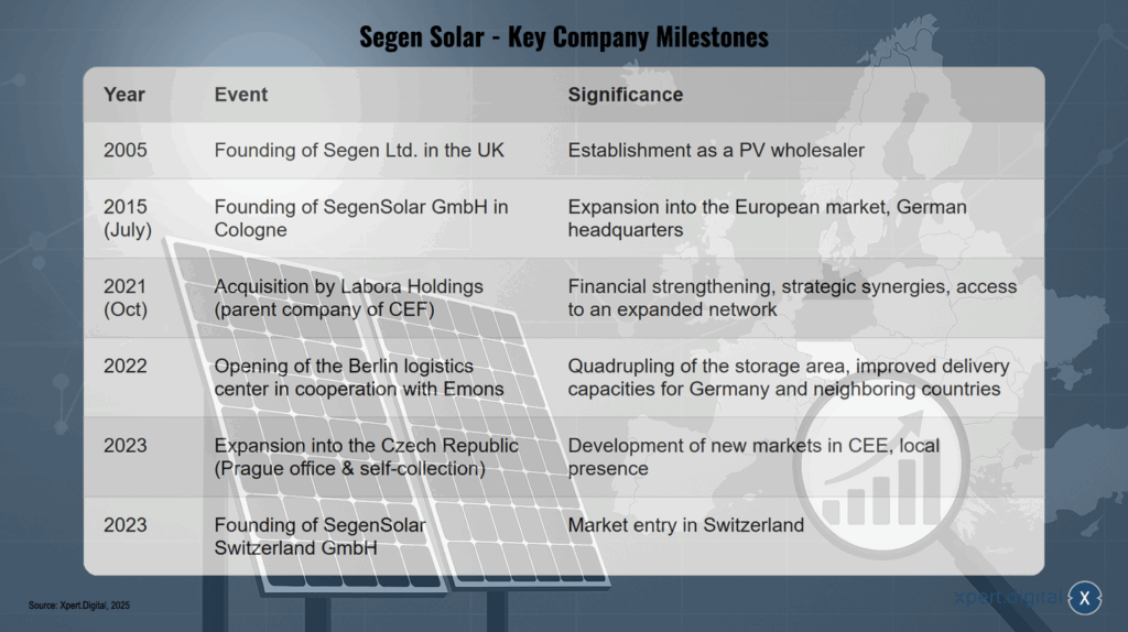 Segen Solar - Wichtige Unternehmensmeilensteine