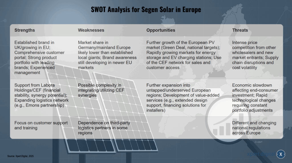 SWOT-Analyse für Segen Solar in Europa