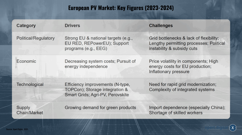 Wichtige Treiber und Herausforderungen für den europäischen PV-Markt (2024-2025)