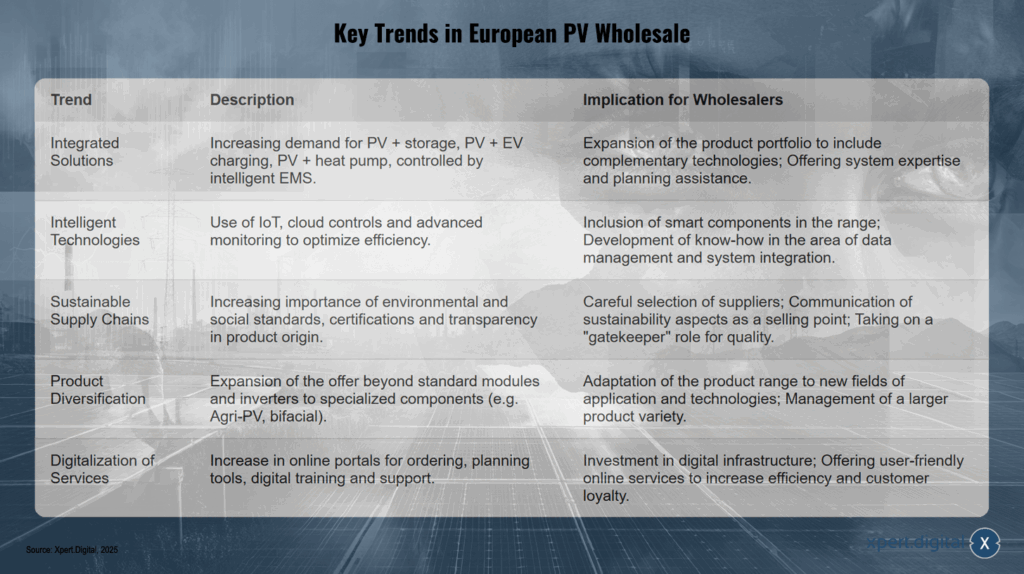 Wichtige Trends im europäischen PV-Großhandel