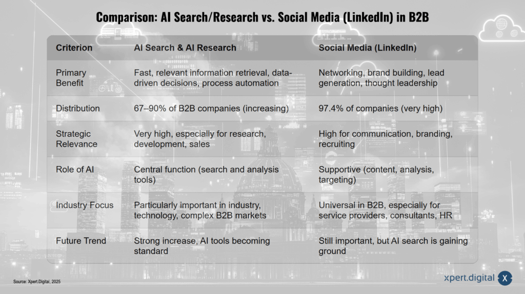Vergleich: KI-Suche/-Recherche vs. Social Media (LinkedIn) im B2B