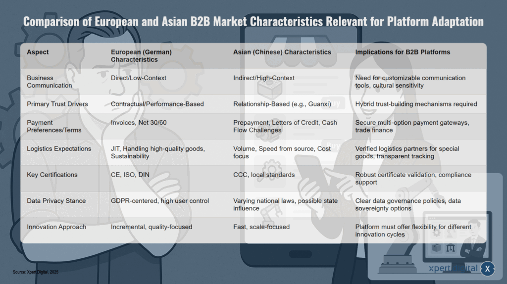 Vergleich europäischer und asiatischer B2B-Marktmerkmale relevant für die Plattformadaption