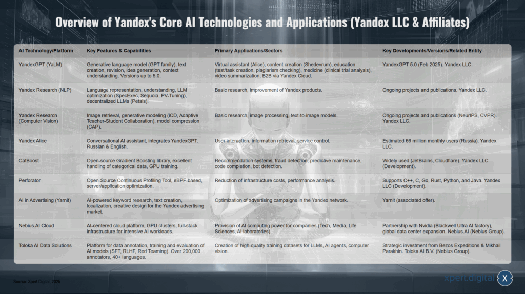 Übersicht über Yandex' Kern-KI-Technologien und -Anwendungen (Yandex LLC & verbundene Unternehmen)