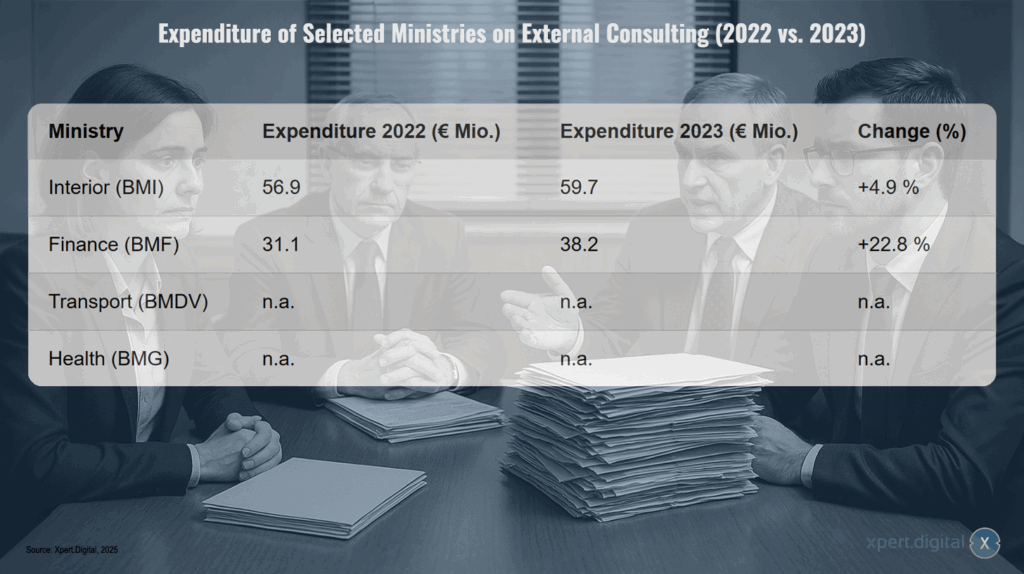 Expenses for selected ministries for external advice (2022 vs. 2023)