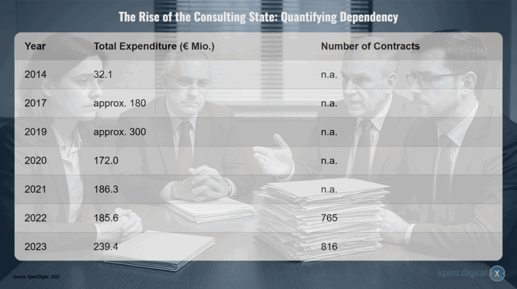 The advancement of the advisory state: the quantification of dependency