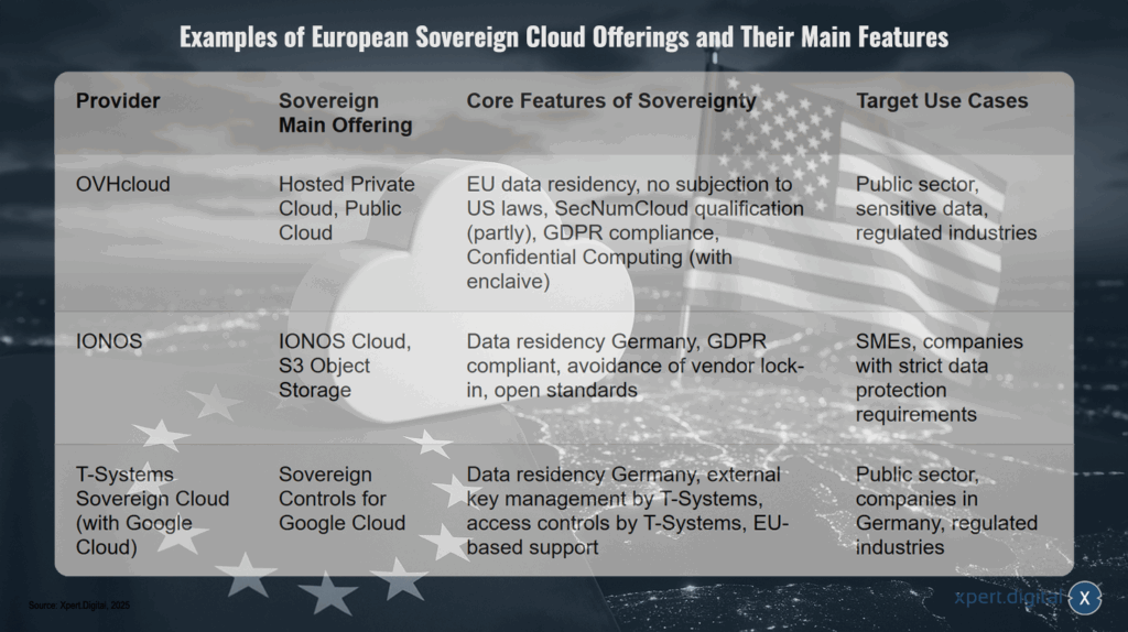 Beispiele für europäische souveräne Cloud-Angebote und ihre Hauptmerkmale