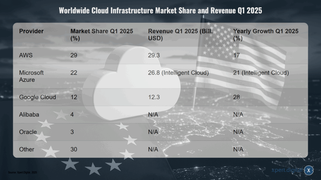 Weltweiter Marktanteil und Umsatz Cloud-Infrastruktur Q1 2025