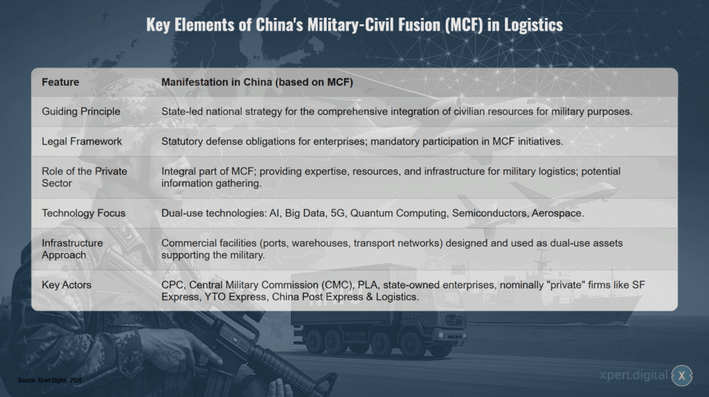 Schlüsselelemente der chinesischen Militärisch-Zivilen Fusion (MCF) in der Logistik