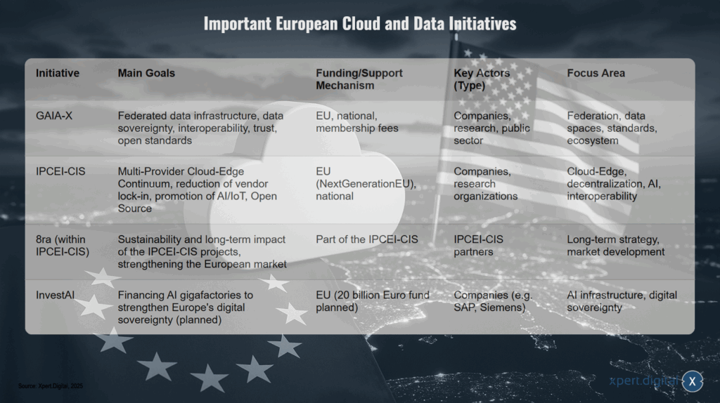 Wichtige europäische Cloud- und Dateninitiativen