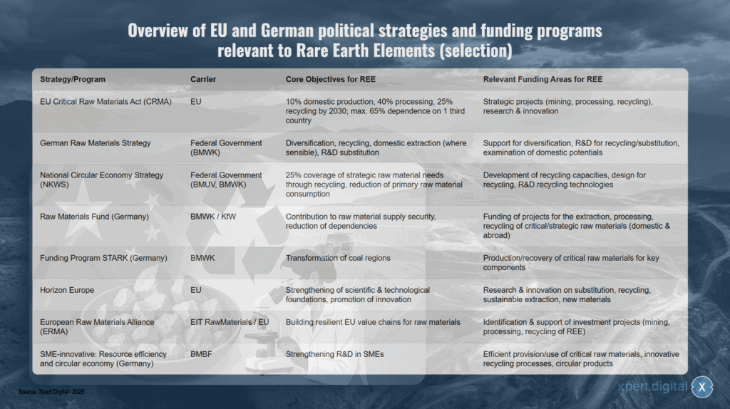 Überblick über EU- und deutsche politische Strategien und Förderprogramme relevant für Seltene Erden (Auswahl)