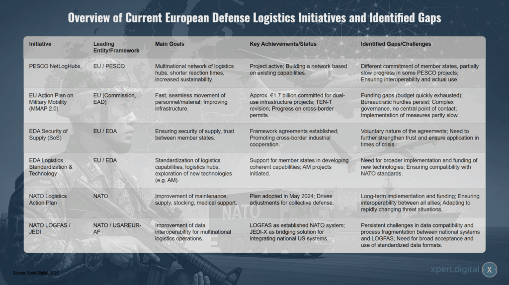 Überblick über aktuelle europäische Verteidigungslogistikinitiativen und identifizierte Lücken