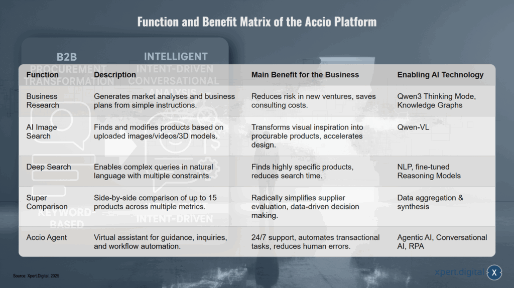 Funktions- und Nutzenmatrix der Accio-Plattform