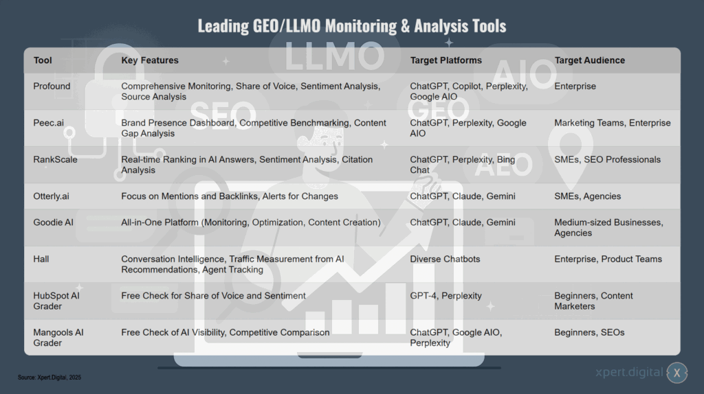 Führende GEO/LLMO Monitoring- & Analyse-Tools