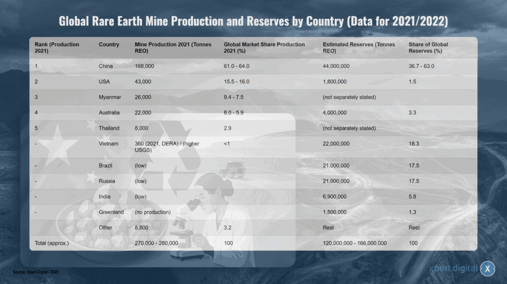 Globale Minenproduktion und Reserven Seltener Erden nach Ländern (basierend auf Daten für 2021/2022)