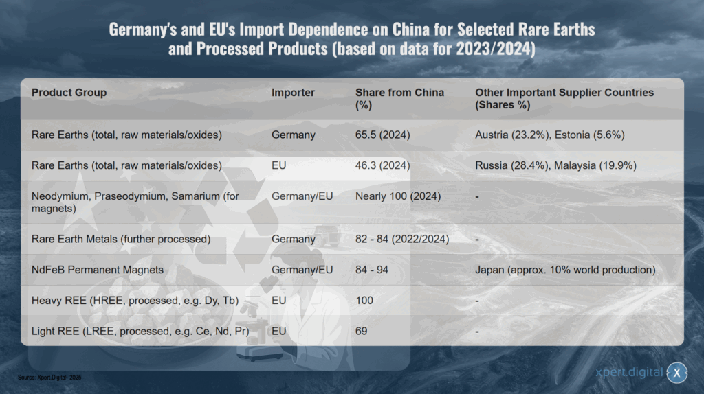 Importabhängigkeit Deutschlands und der EU von China bei ausgewählten Seltenen Erden und verarbeiteten Produkten (basierend auf Daten für 2023/2024)
