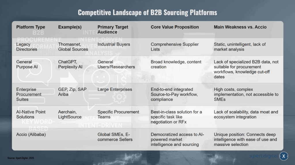 Wettbewerbslandschaft der B2B-Beschaffungsplattformen