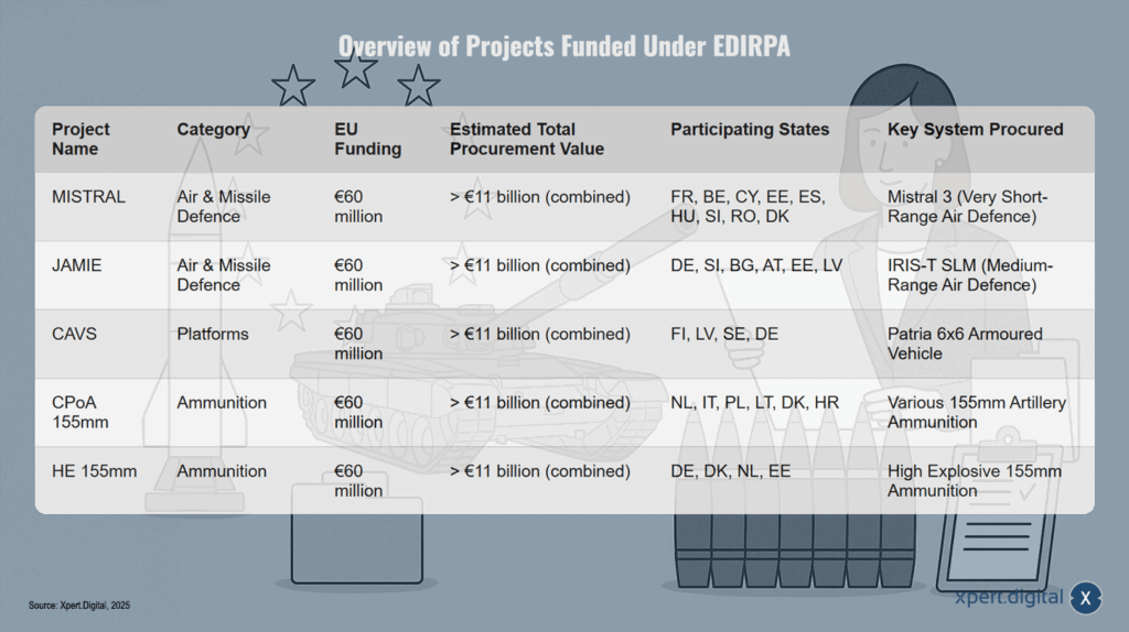 Überblick der im Rahmen von EDIRPA geförderten Projekte