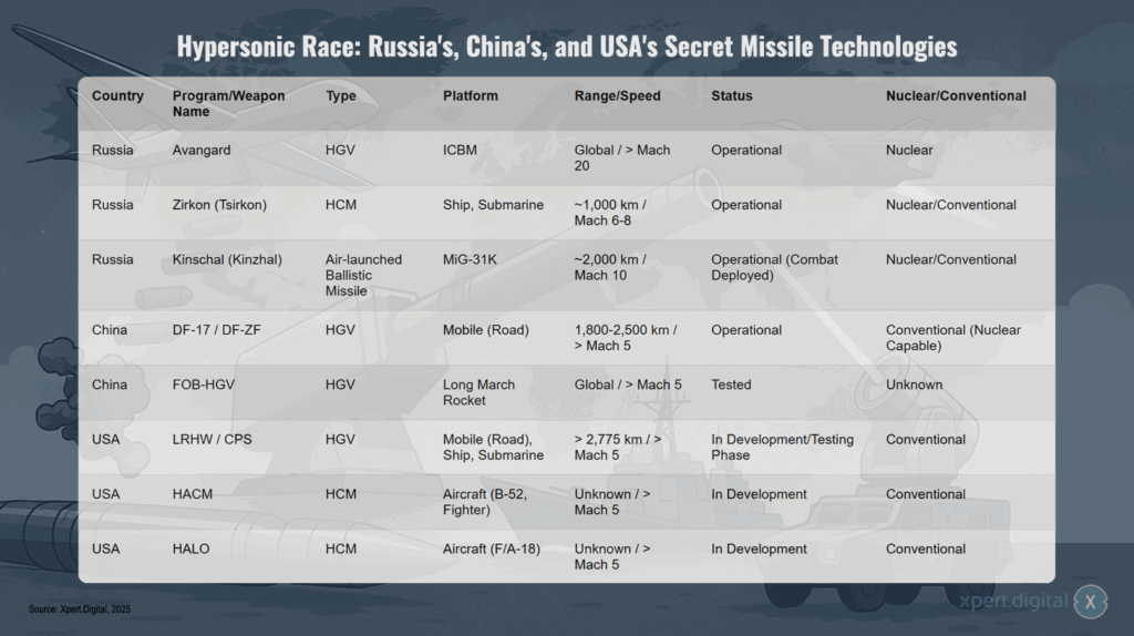 Hyperschall-Wettlauf: Russlands, Chinas und der USA geheime Raketentechnologien