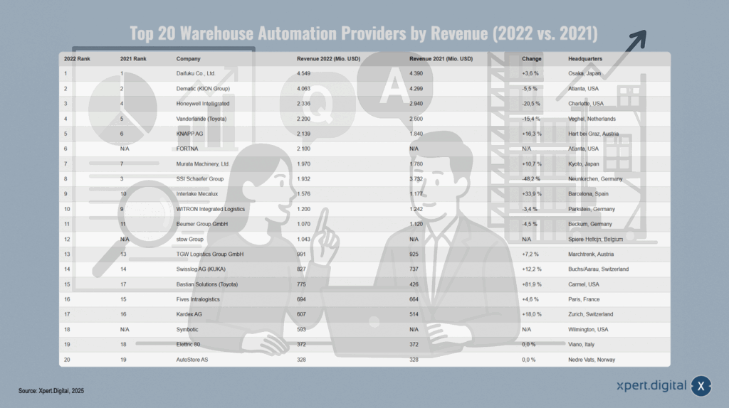 Top 20 Anbieter von Lagerautomatisierung nach Umsatz (2022 vs. 2021)