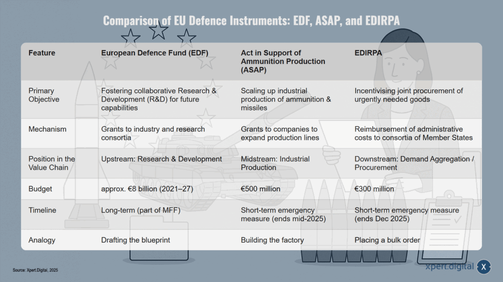 Vergleich der EU-Verteidigungsinstrumente: EDF, ASAP und EDIRPA