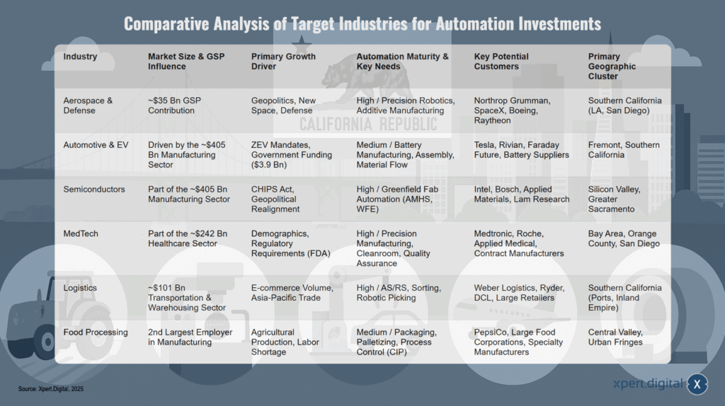 Vergleichende Analyse der Zielbranchen für Automatisierungsinvestitionen
