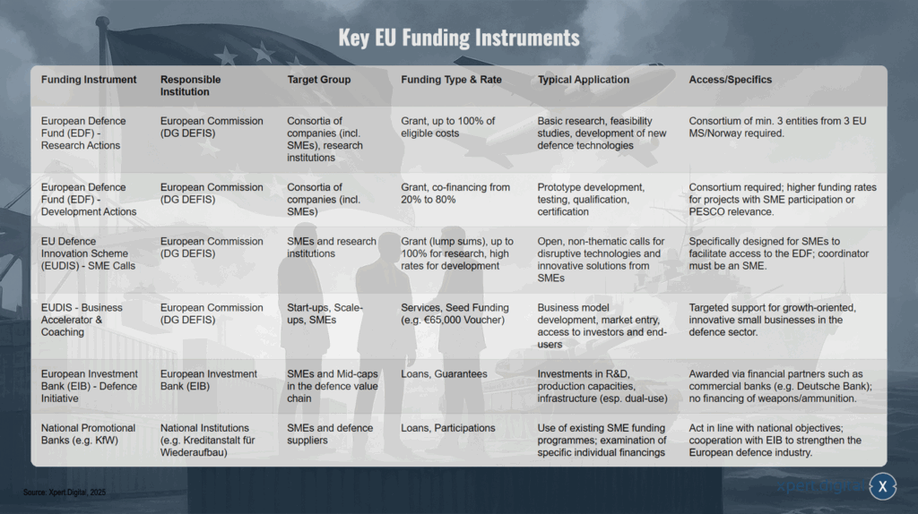 Wichtige Förderinstrumente der EU