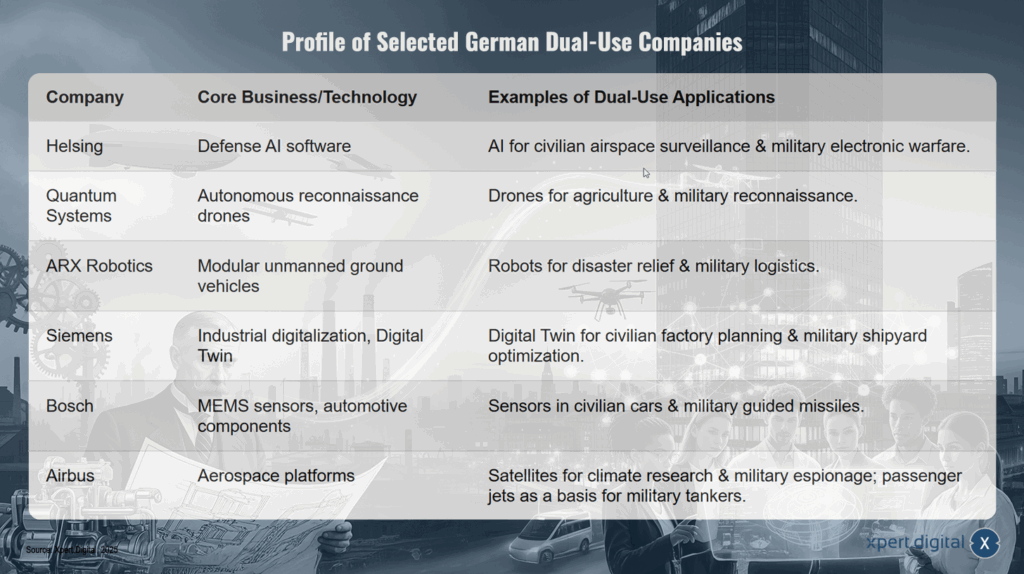 Profil ausgewählter deutscher Dual-Use-Unternehmen