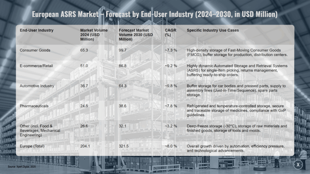 Europäischer Markt für Regalbediengeräte – Prognose nach Endverbraucherindustrie (2024–2030, in Mio. USD)