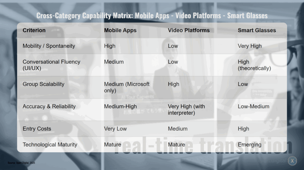 Matris över flera kategorier: Mobilappar - Videoplattformar - Smarta glasögon