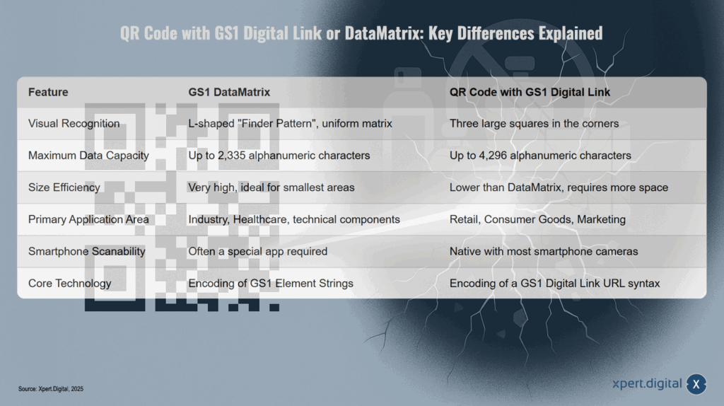 GS1 डिजिटल लिंक या डेटामैट्रिक्स के साथ QR कोड: सबसे महत्वपूर्ण अंतर समझाया गया