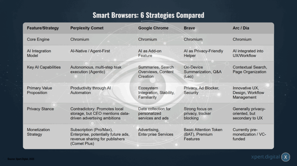 Smarte Browser: 6 Strategien im Vergleich