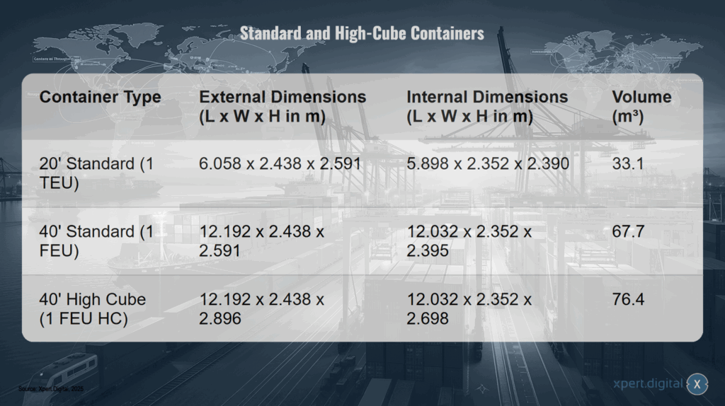 Standard- und High-Cube-Container
