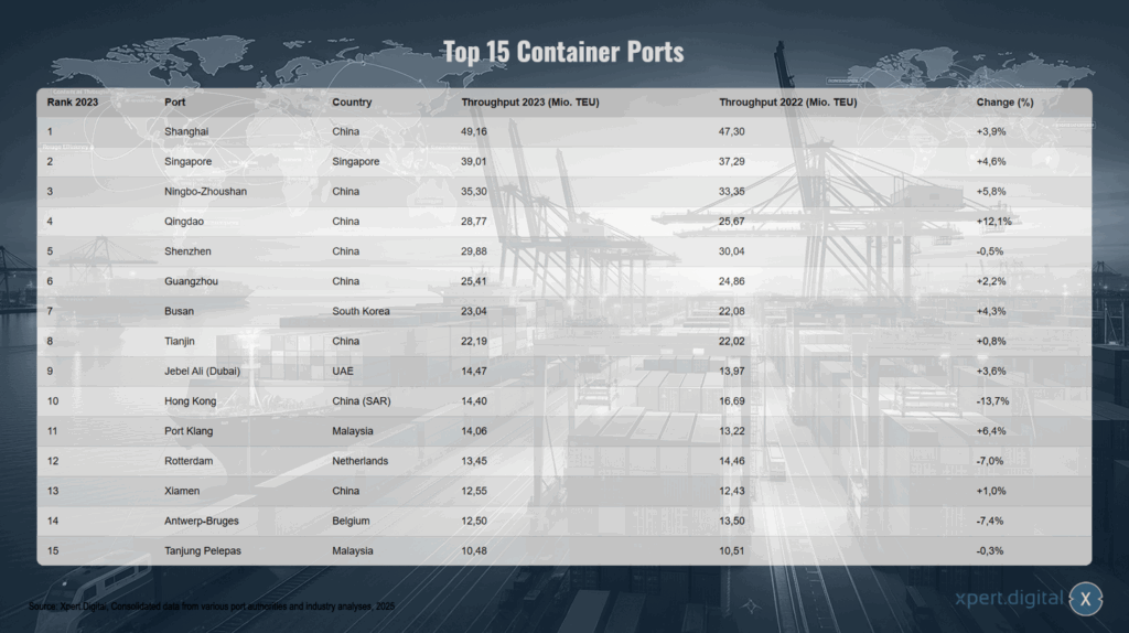 Top 15 Containerhäfen