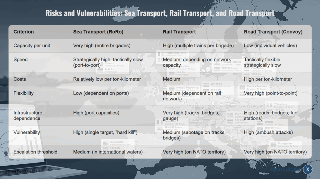 Risiken und Schwachstellen: Seetransport, Schienentransport und Straßentransport
